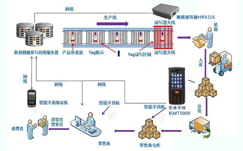 IͨRFID׷wϵ(xing)Ŀͨ^(gu)(gu)(yn)